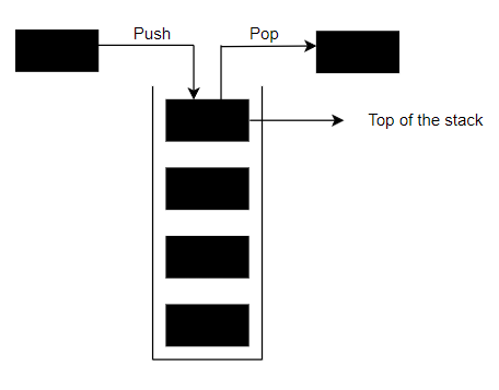 Stack in Java - Learnitweb